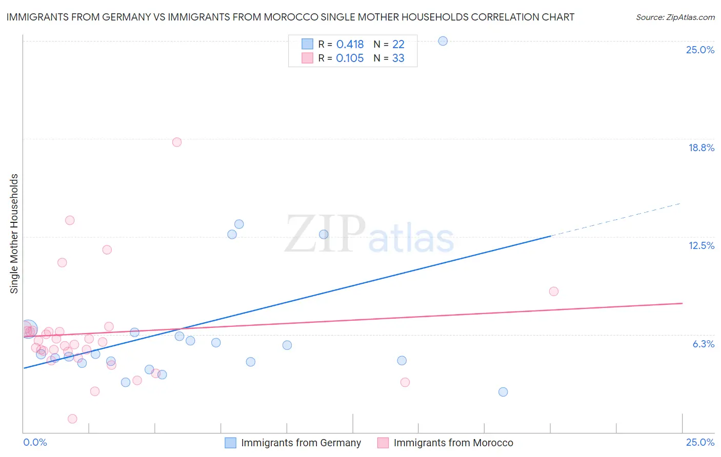 Immigrants from Germany vs Immigrants from Morocco Single Mother Households
