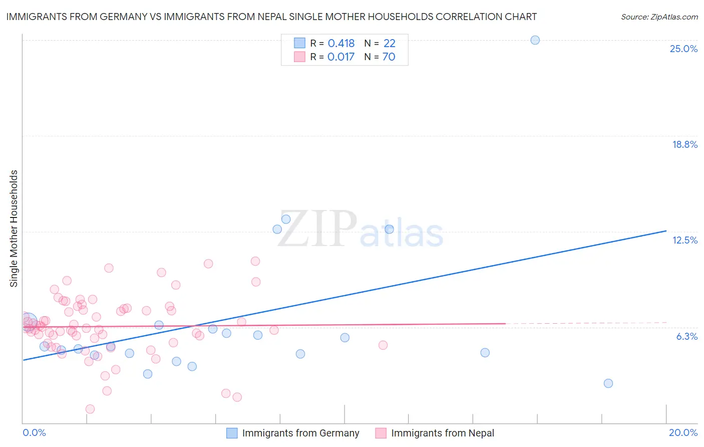 Immigrants from Germany vs Immigrants from Nepal Single Mother Households