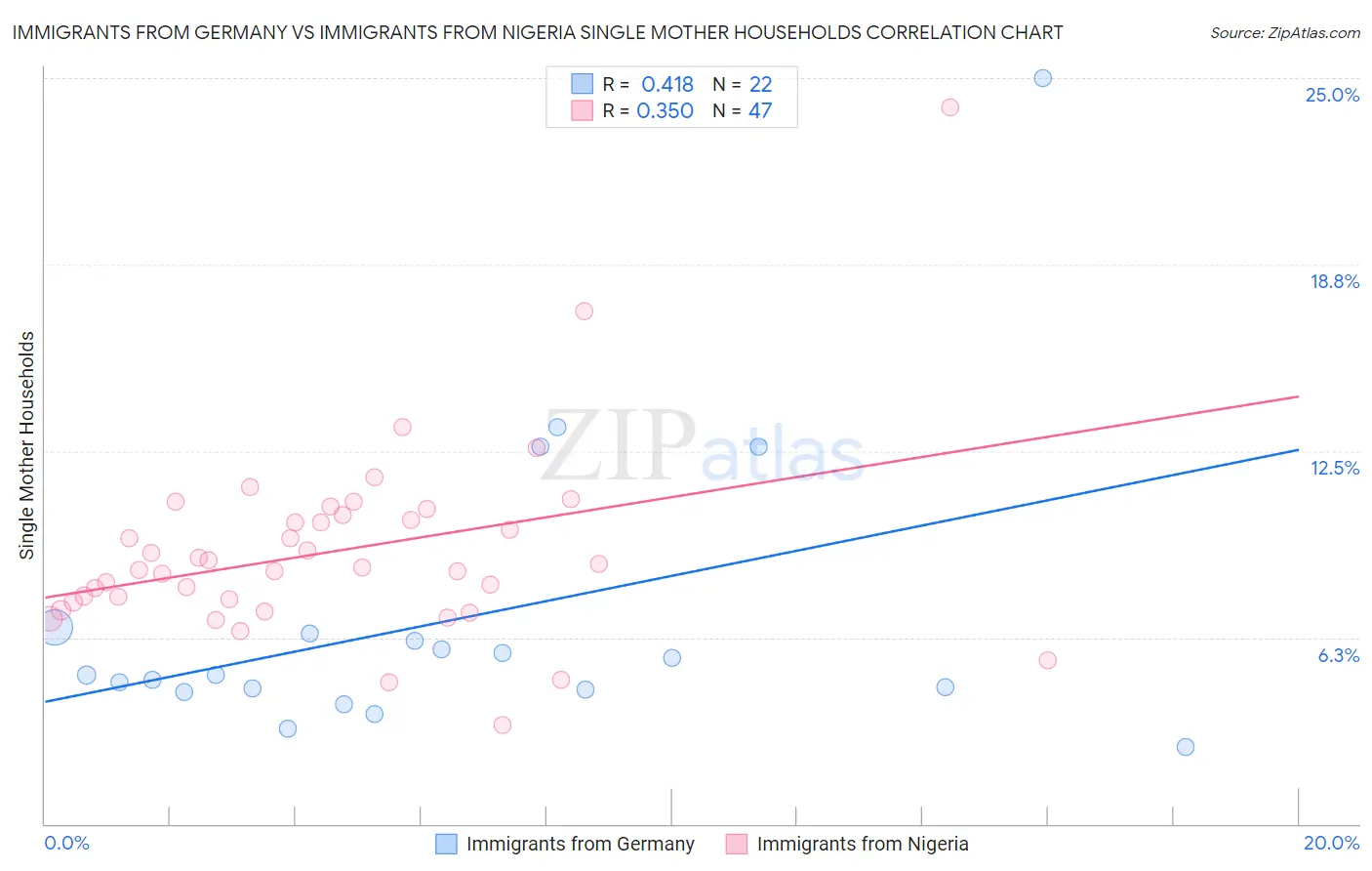 Immigrants from Germany vs Immigrants from Nigeria Single Mother Households