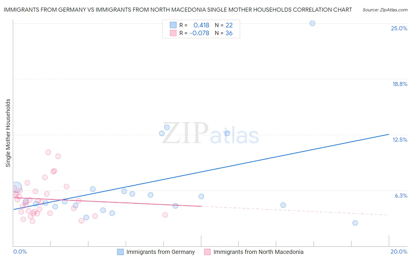 Immigrants from Germany vs Immigrants from North Macedonia Single Mother Households