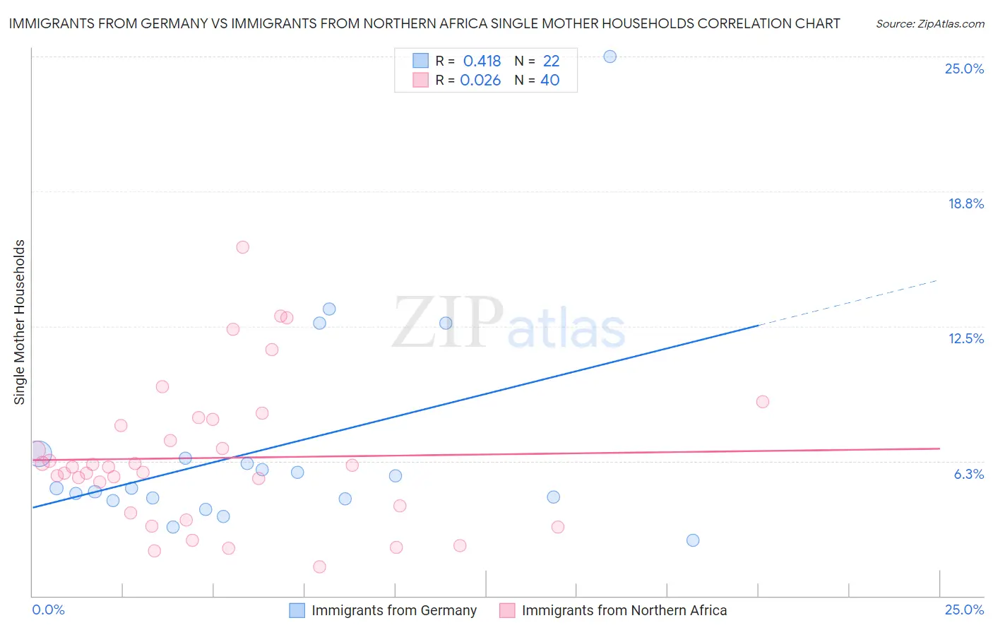 Immigrants from Germany vs Immigrants from Northern Africa Single Mother Households