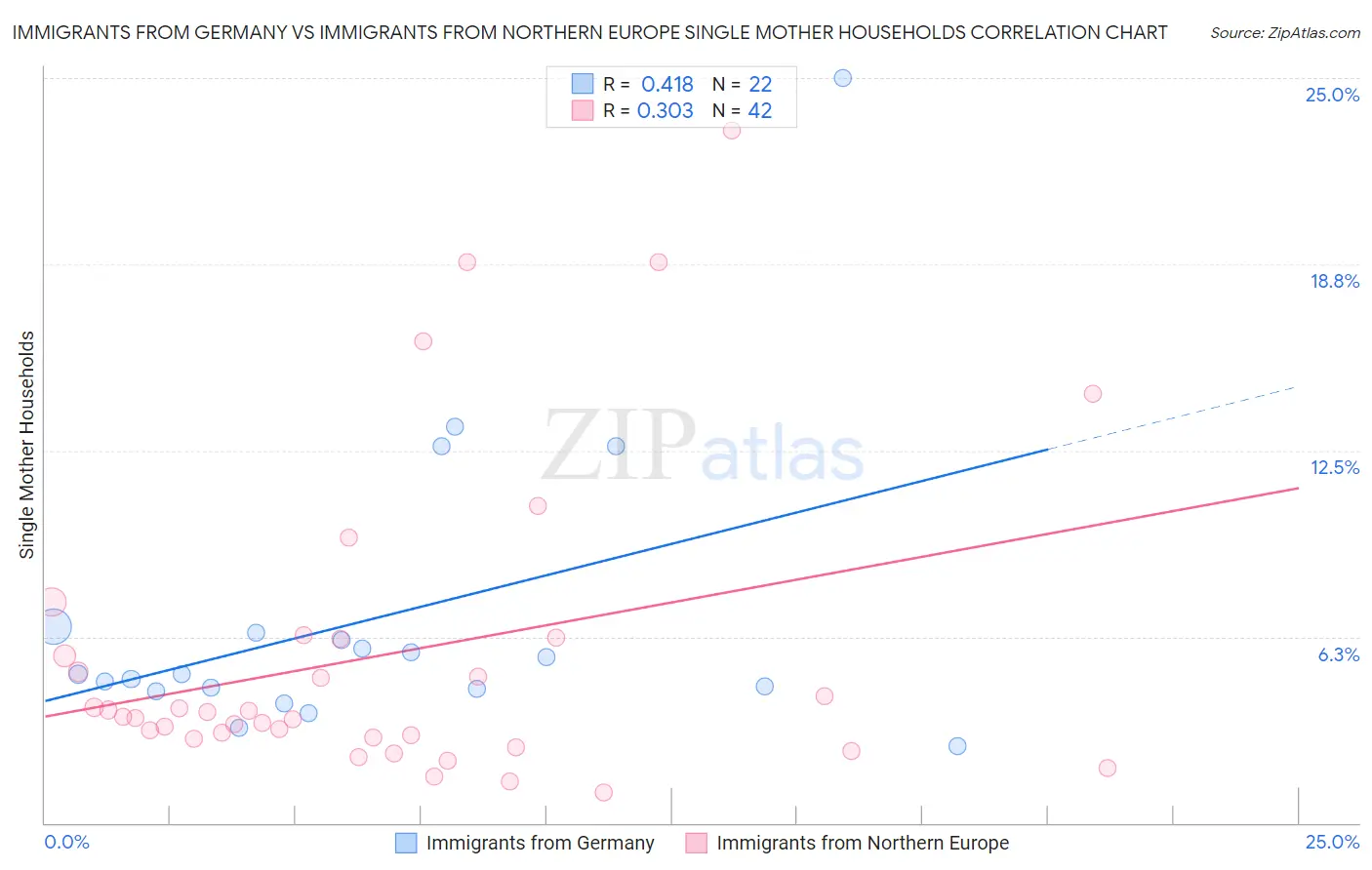Immigrants from Germany vs Immigrants from Northern Europe Single Mother Households