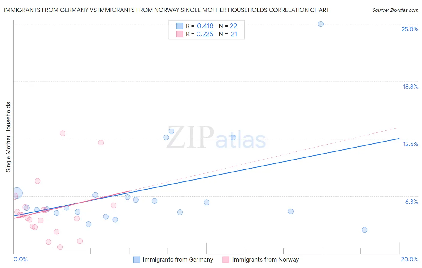 Immigrants from Germany vs Immigrants from Norway Single Mother Households