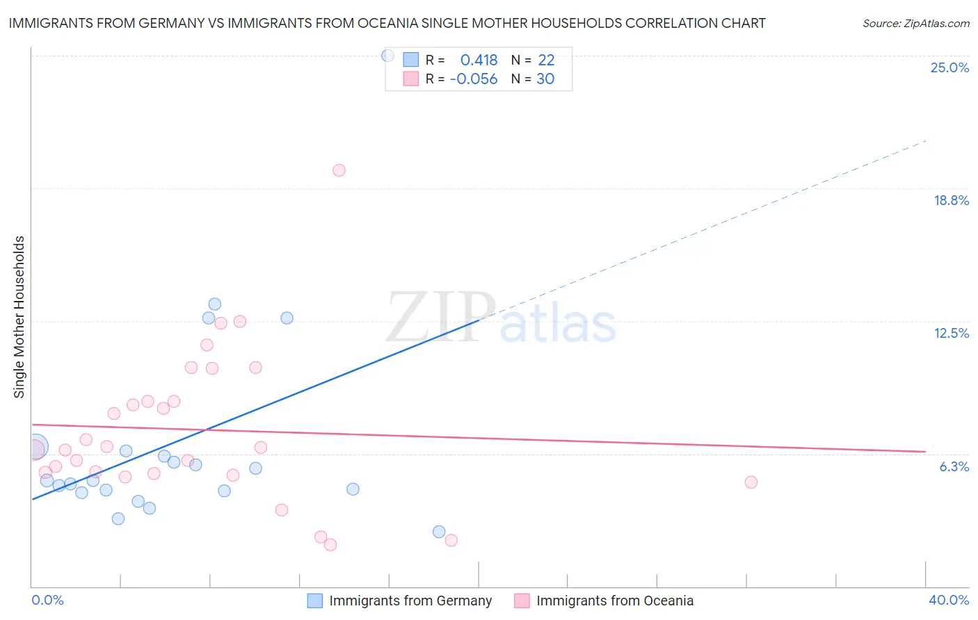 Immigrants from Germany vs Immigrants from Oceania Single Mother Households