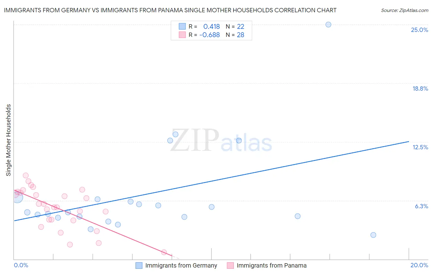 Immigrants from Germany vs Immigrants from Panama Single Mother Households