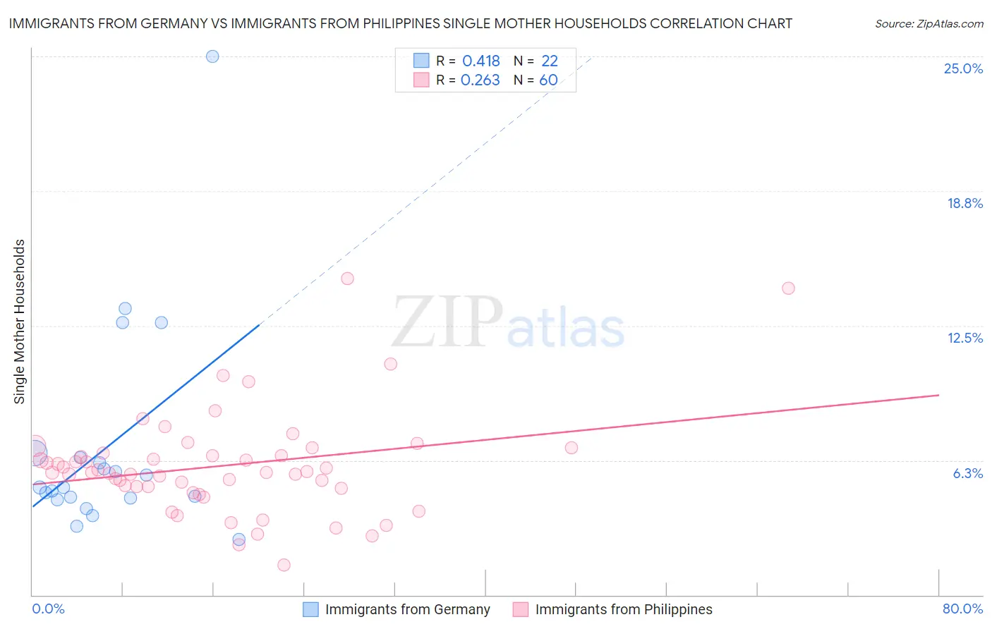 Immigrants from Germany vs Immigrants from Philippines Single Mother Households