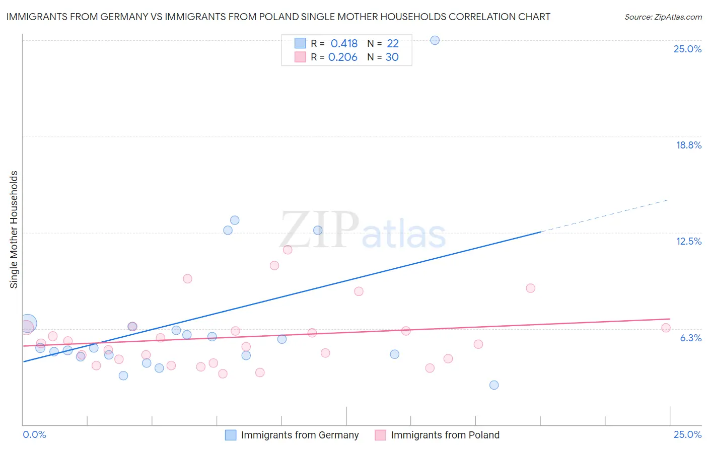 Immigrants from Germany vs Immigrants from Poland Single Mother Households