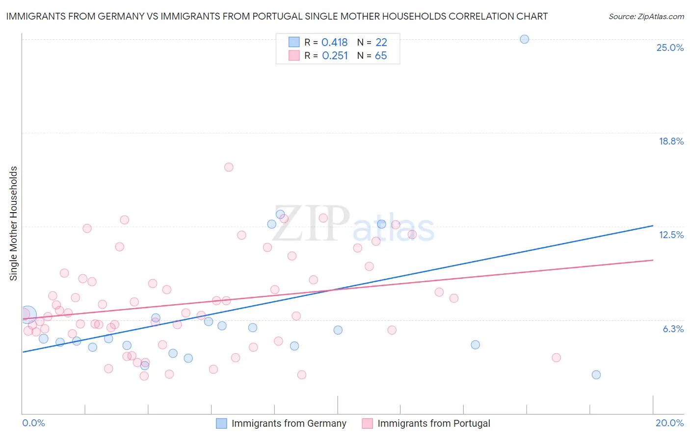 Immigrants from Germany vs Immigrants from Portugal Single Mother Households