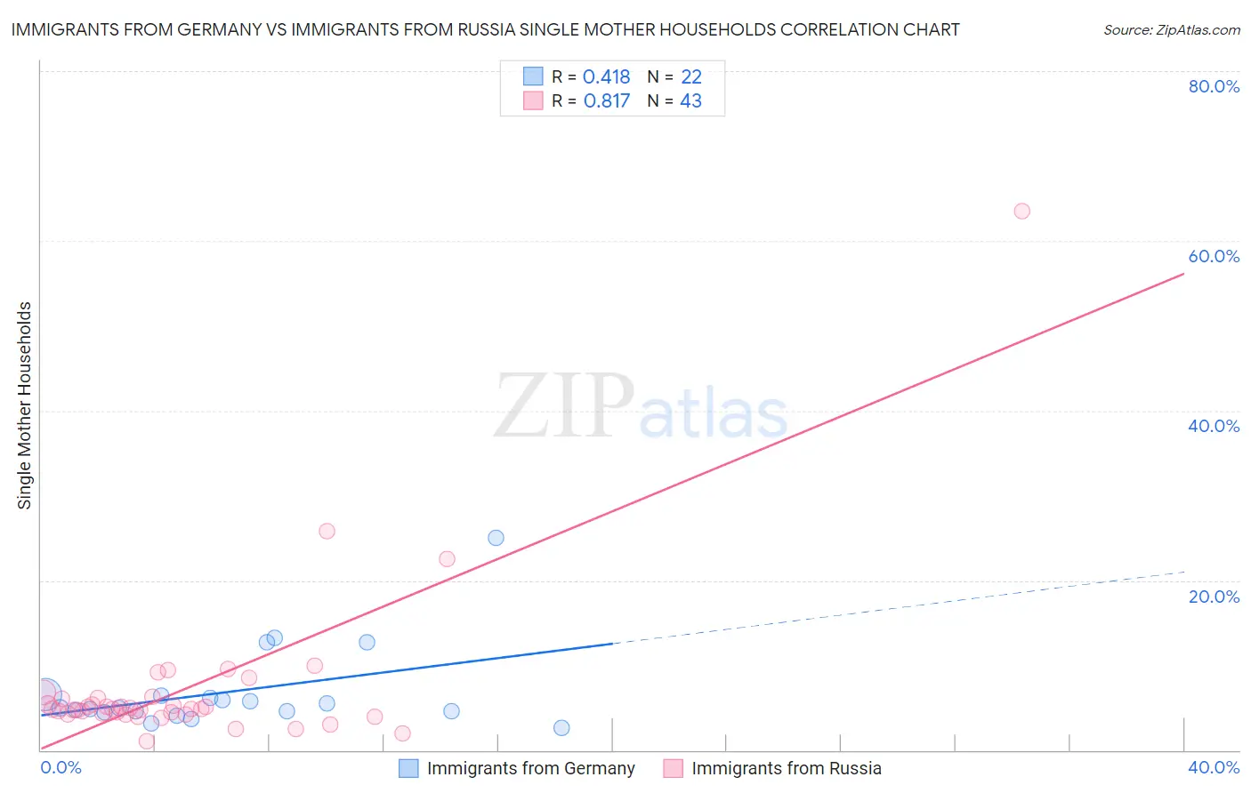 Immigrants from Germany vs Immigrants from Russia Single Mother Households