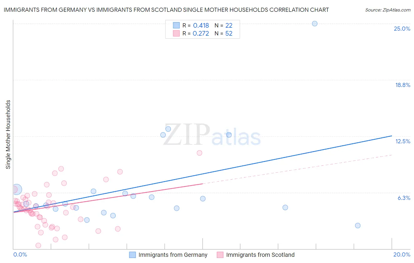 Immigrants from Germany vs Immigrants from Scotland Single Mother Households