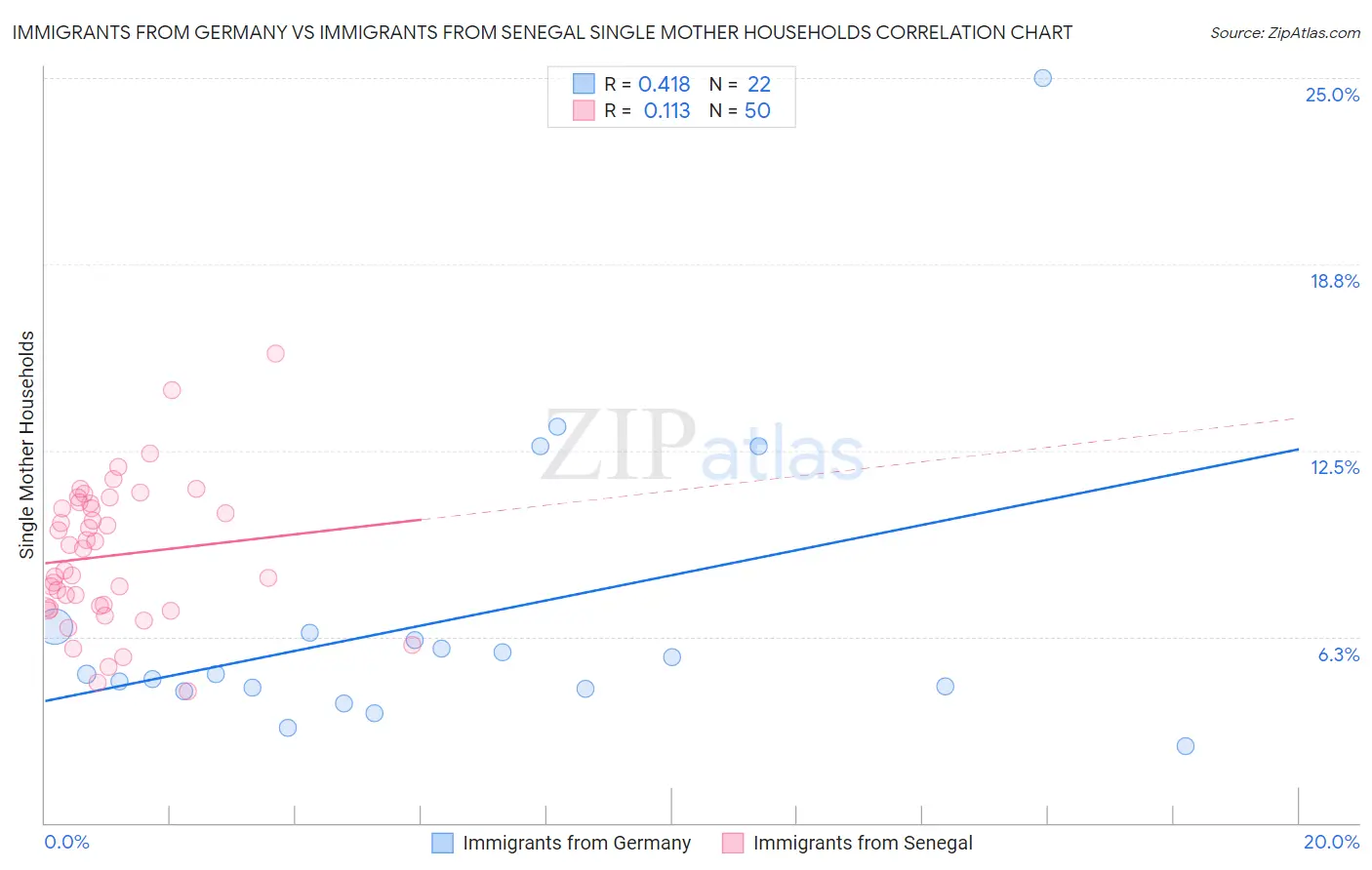 Immigrants from Germany vs Immigrants from Senegal Single Mother Households