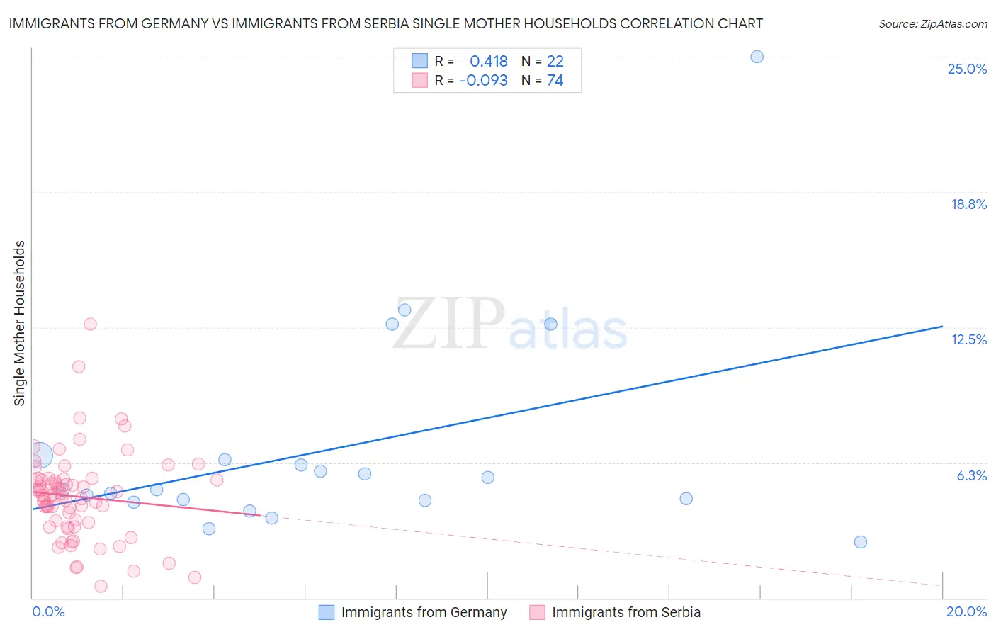 Immigrants from Germany vs Immigrants from Serbia Single Mother Households