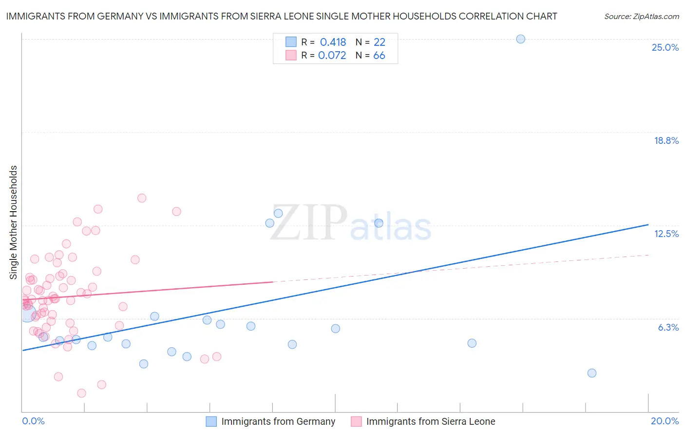 Immigrants from Germany vs Immigrants from Sierra Leone Single Mother Households