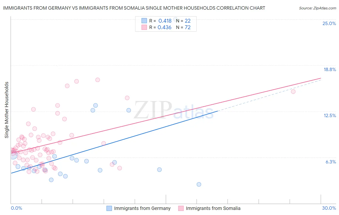 Immigrants from Germany vs Immigrants from Somalia Single Mother Households