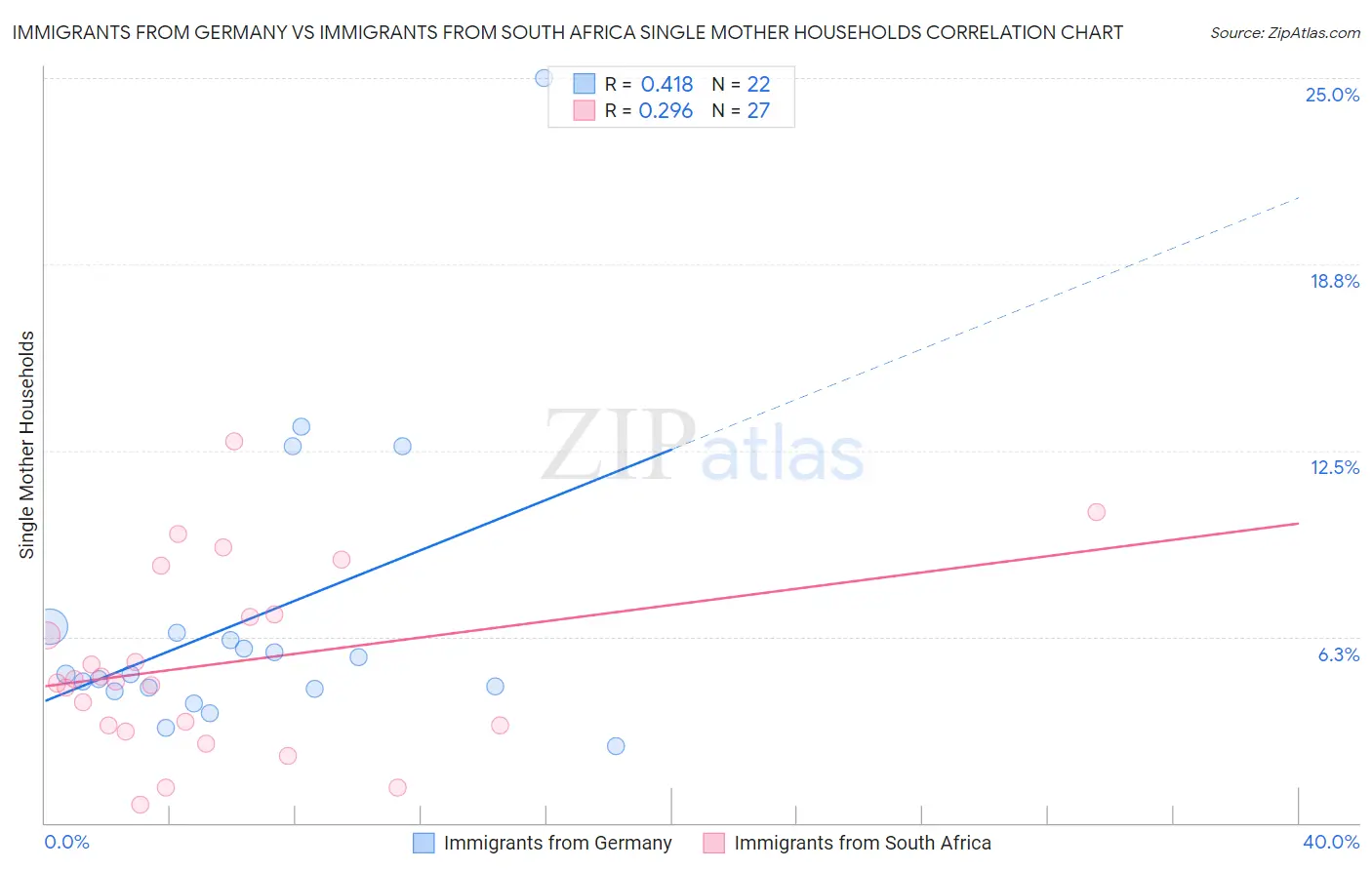Immigrants from Germany vs Immigrants from South Africa Single Mother Households