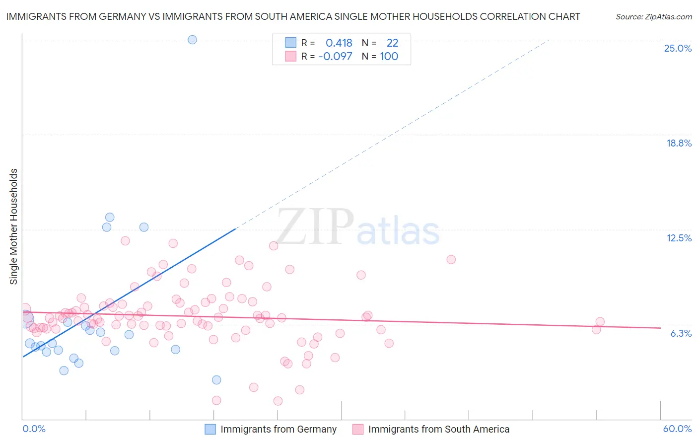 Immigrants from Germany vs Immigrants from South America Single Mother Households