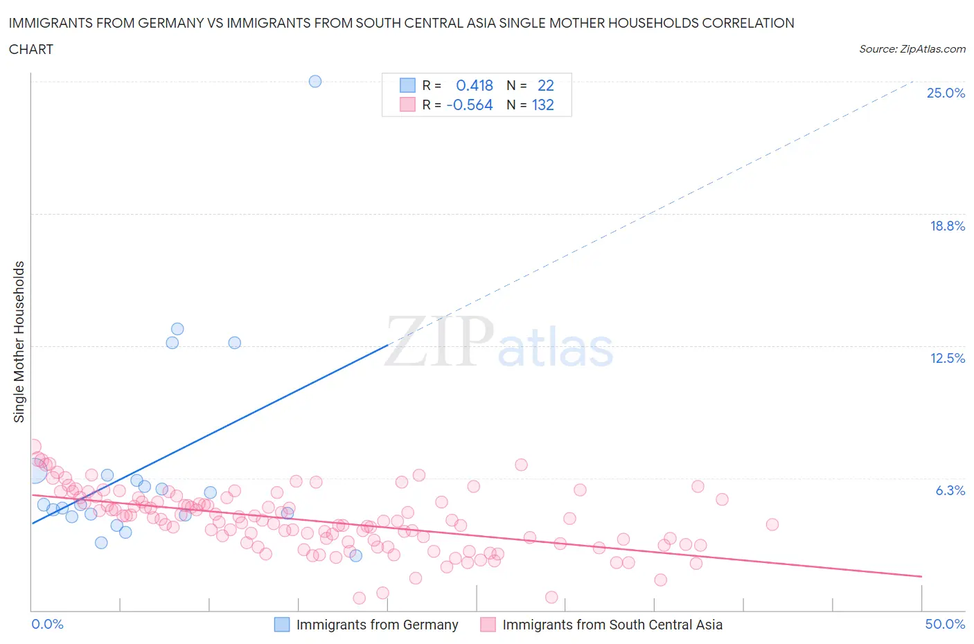 Immigrants from Germany vs Immigrants from South Central Asia Single Mother Households