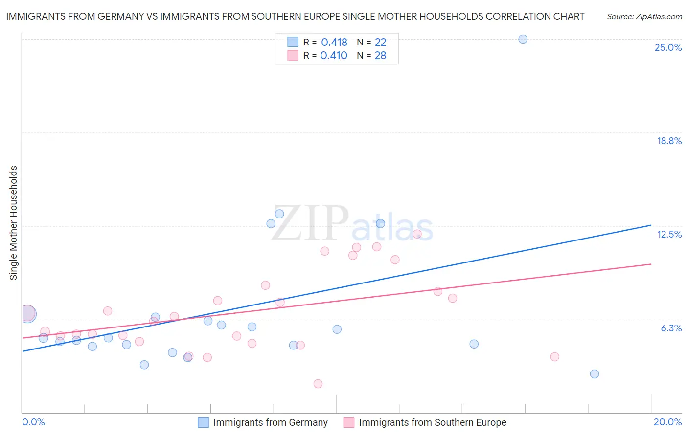Immigrants from Germany vs Immigrants from Southern Europe Single Mother Households