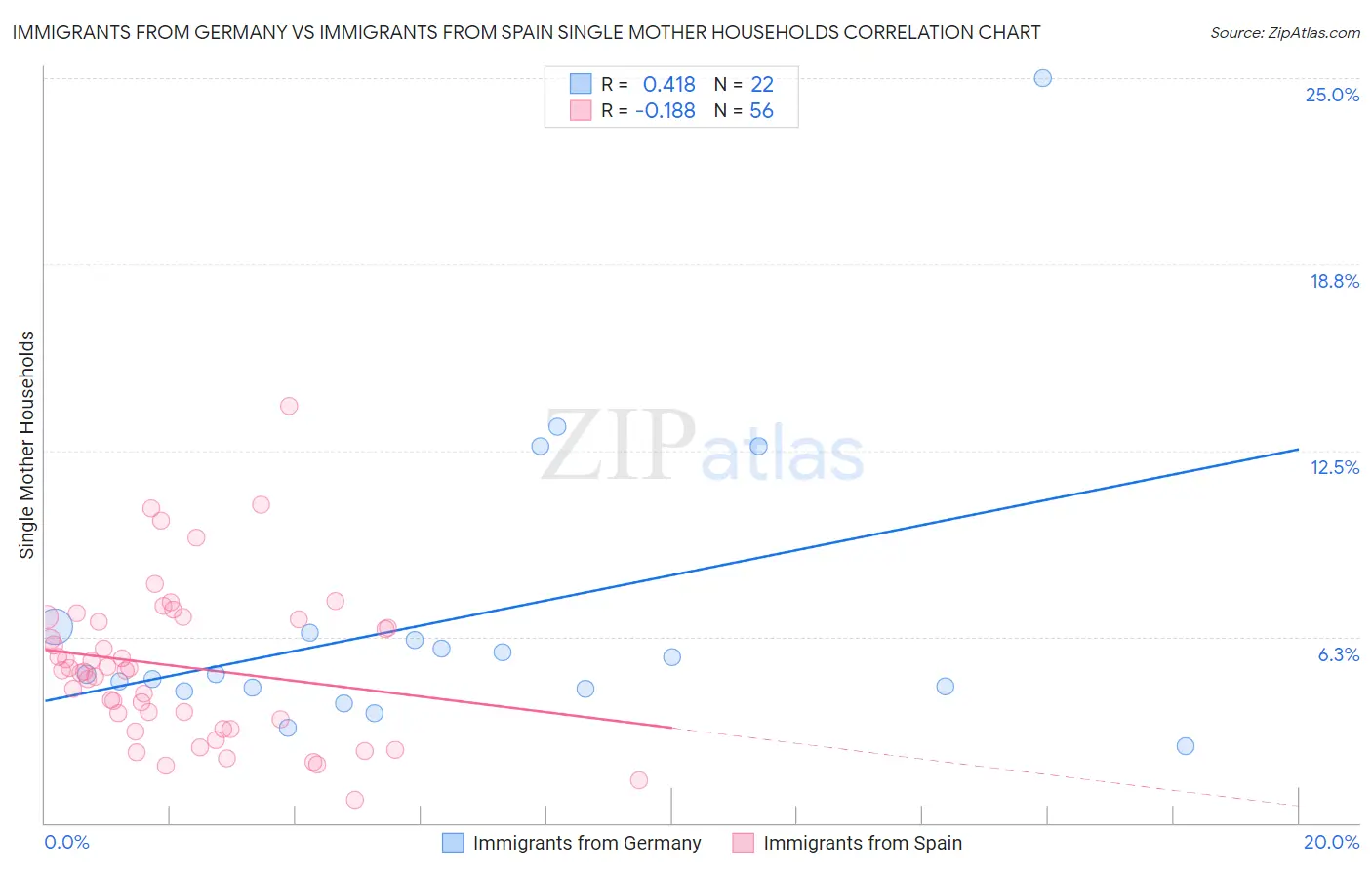 Immigrants from Germany vs Immigrants from Spain Single Mother Households