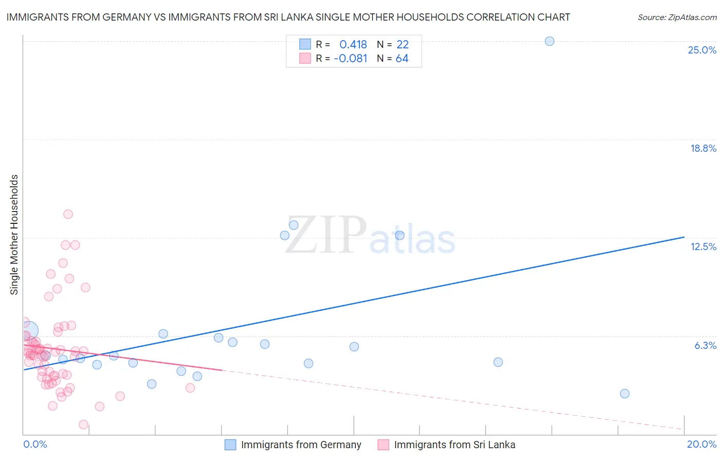 Immigrants from Germany vs Immigrants from Sri Lanka Single Mother Households