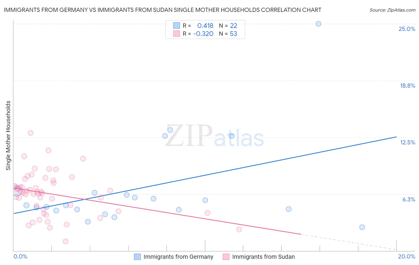 Immigrants from Germany vs Immigrants from Sudan Single Mother Households