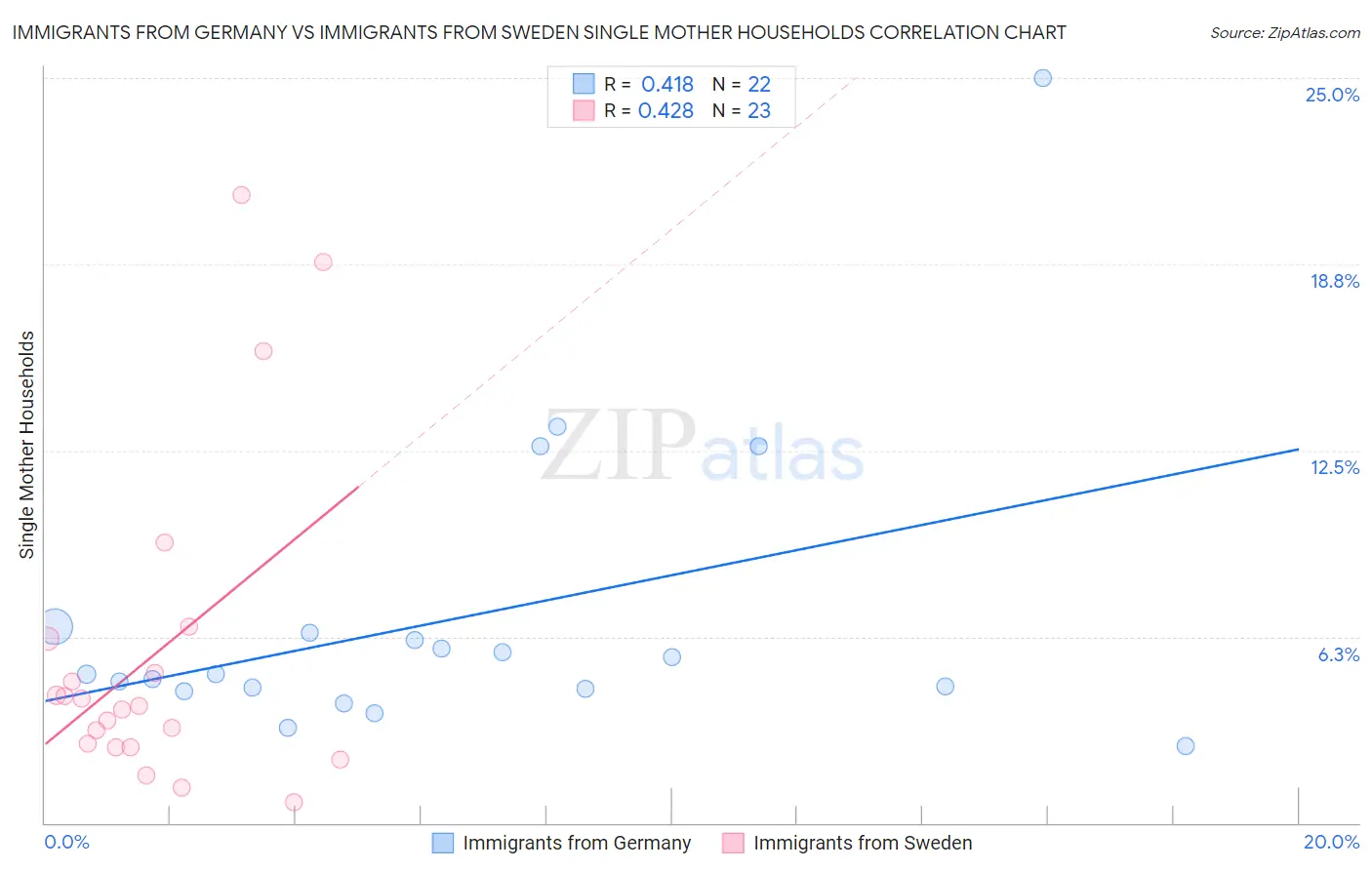 Immigrants from Germany vs Immigrants from Sweden Single Mother Households