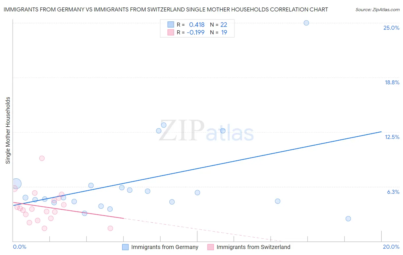 Immigrants from Germany vs Immigrants from Switzerland Single Mother Households