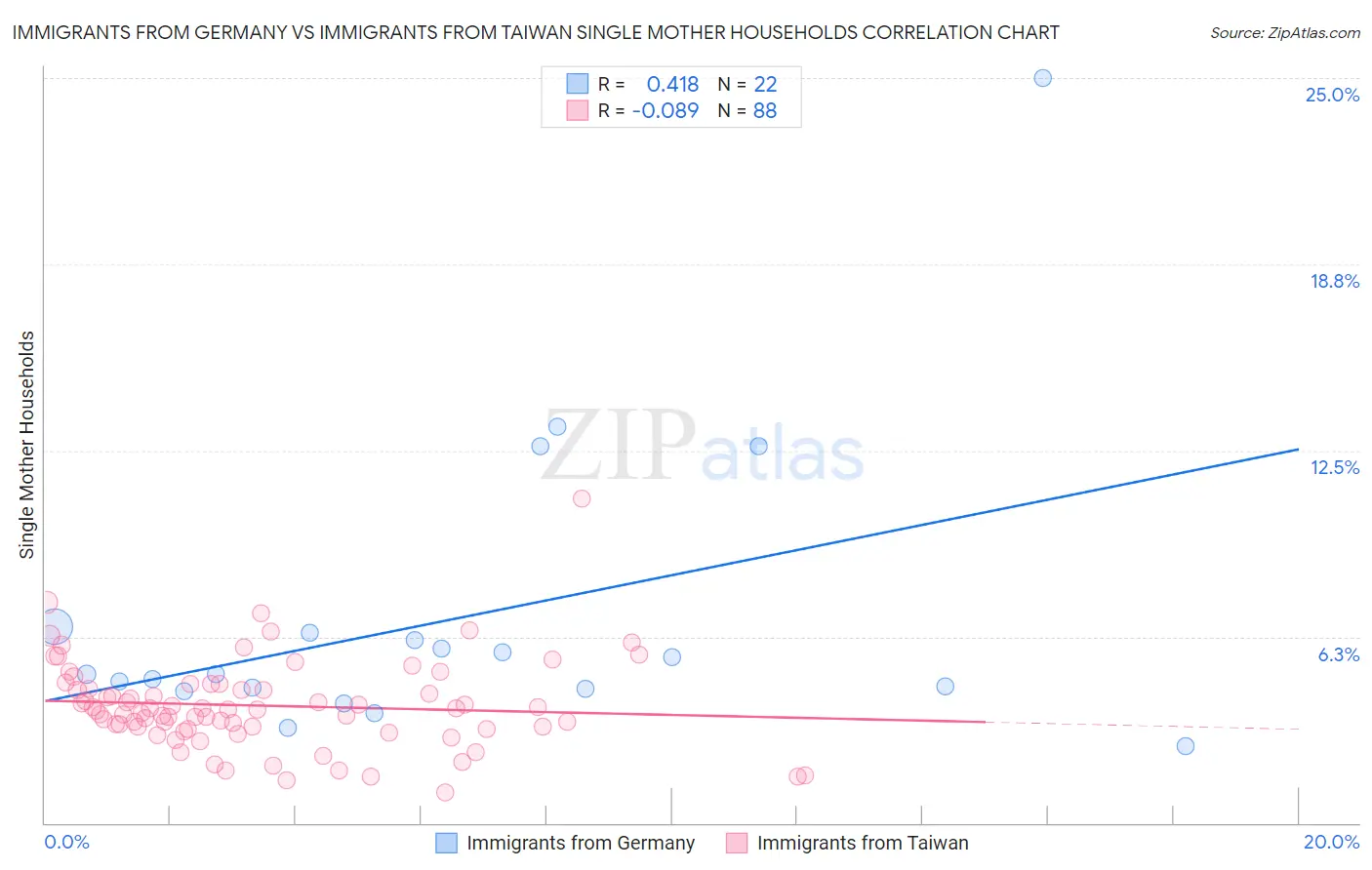 Immigrants from Germany vs Immigrants from Taiwan Single Mother Households