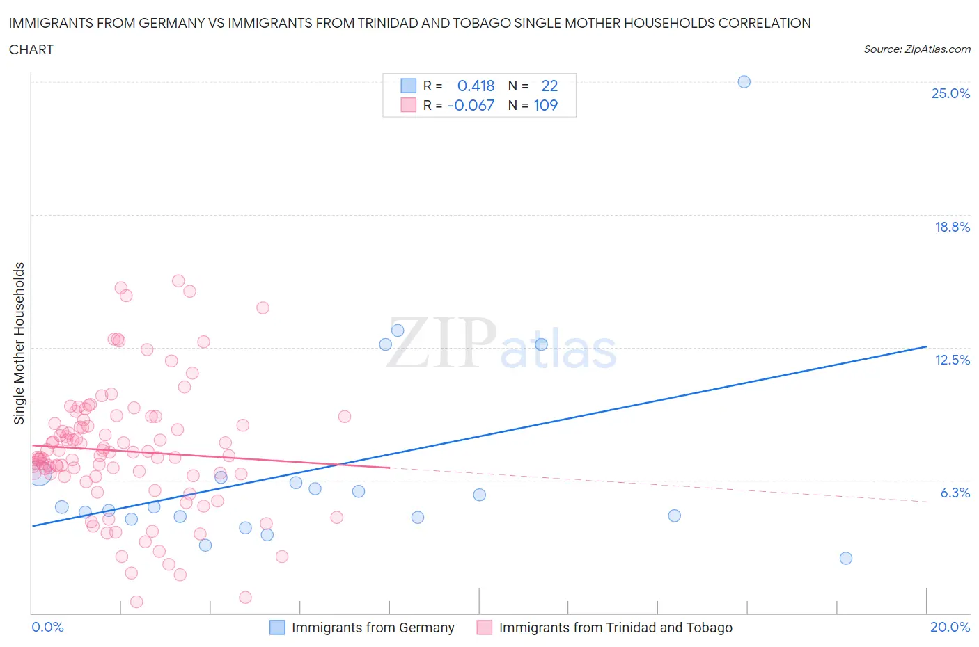 Immigrants from Germany vs Immigrants from Trinidad and Tobago Single Mother Households