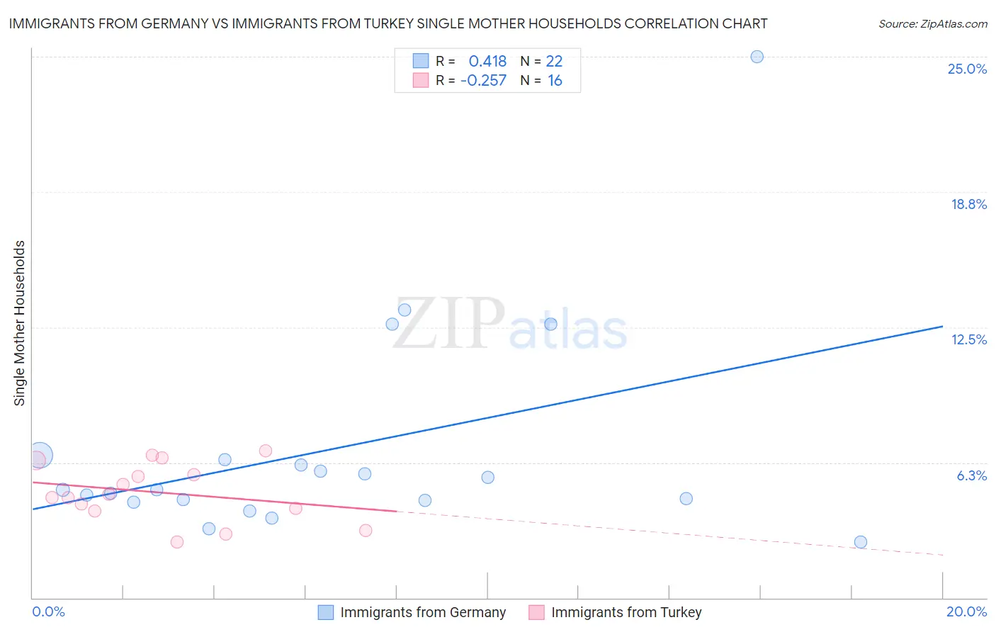 Immigrants from Germany vs Immigrants from Turkey Single Mother Households