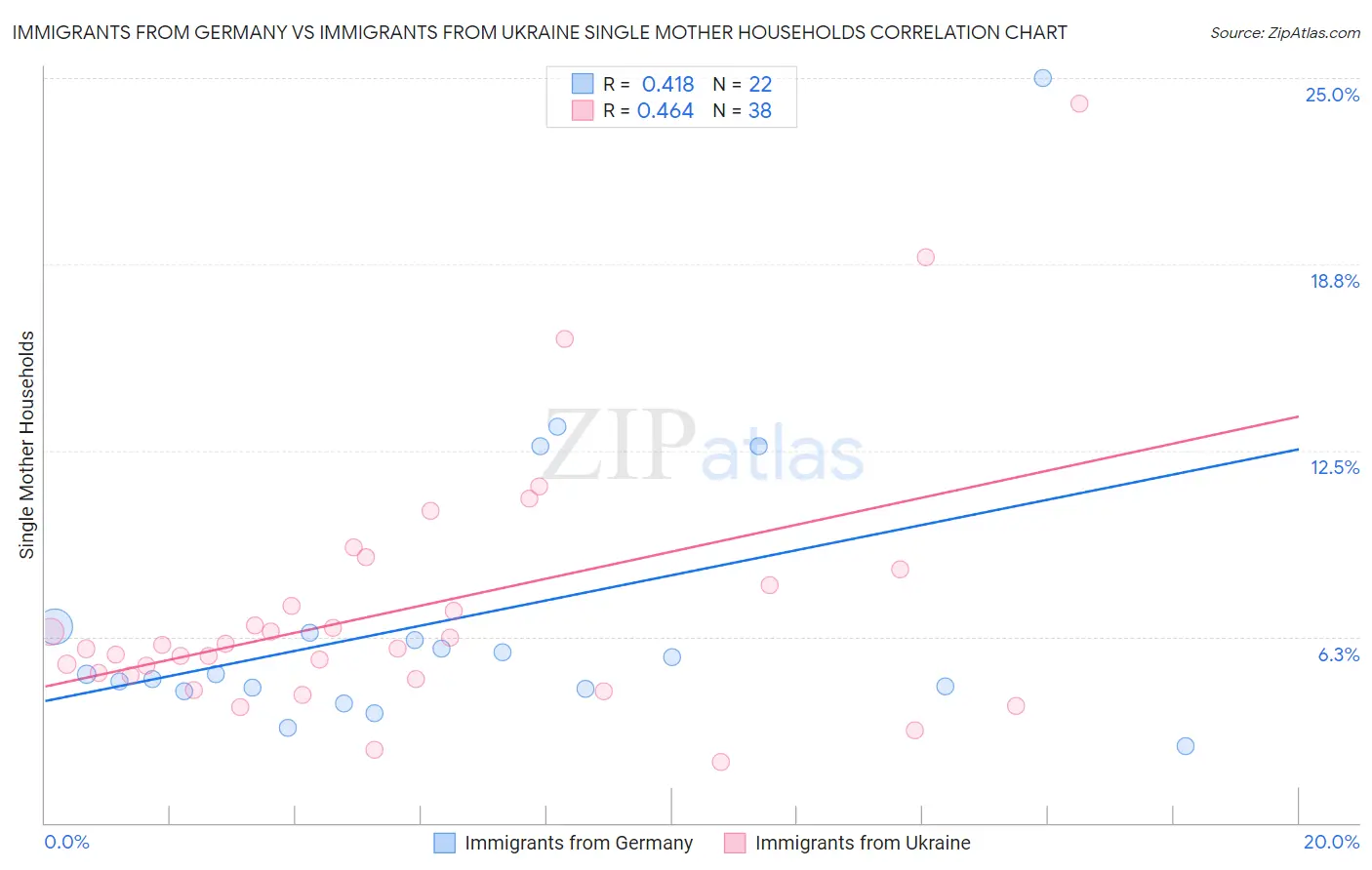Immigrants from Germany vs Immigrants from Ukraine Single Mother Households