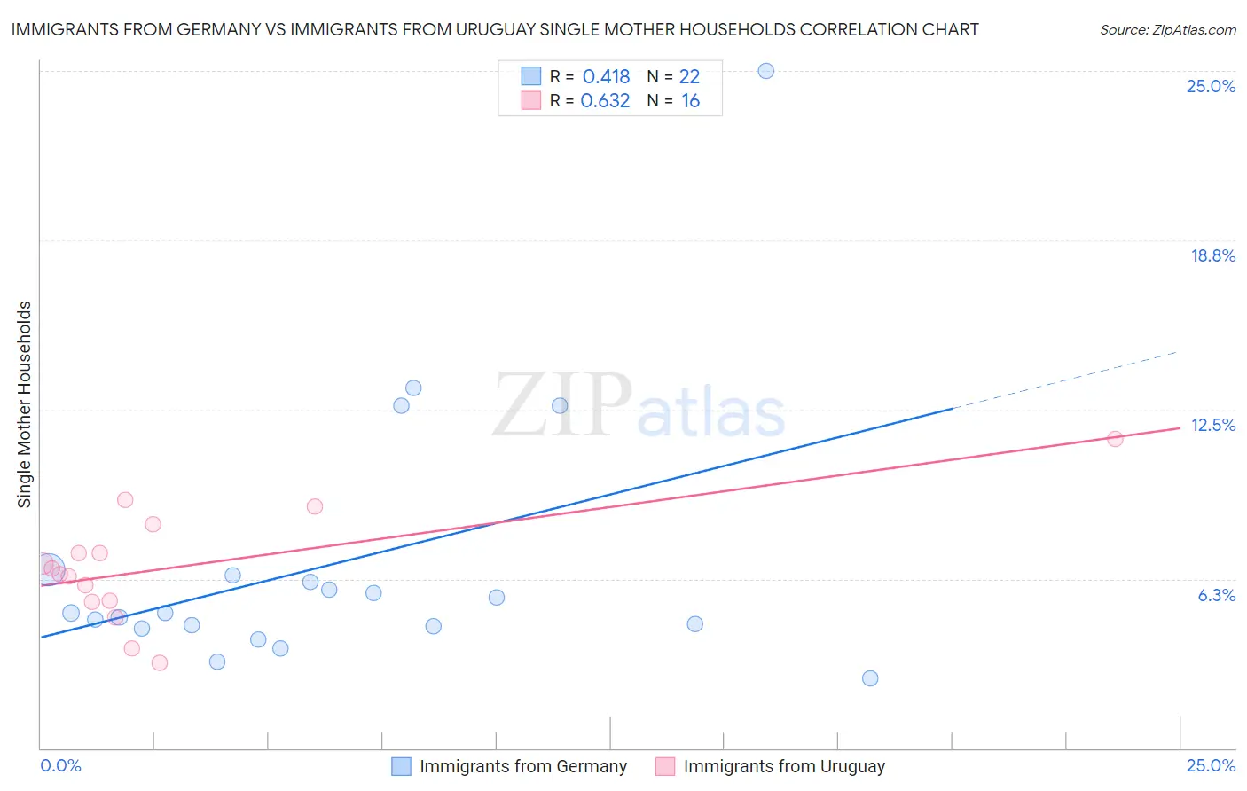 Immigrants from Germany vs Immigrants from Uruguay Single Mother Households