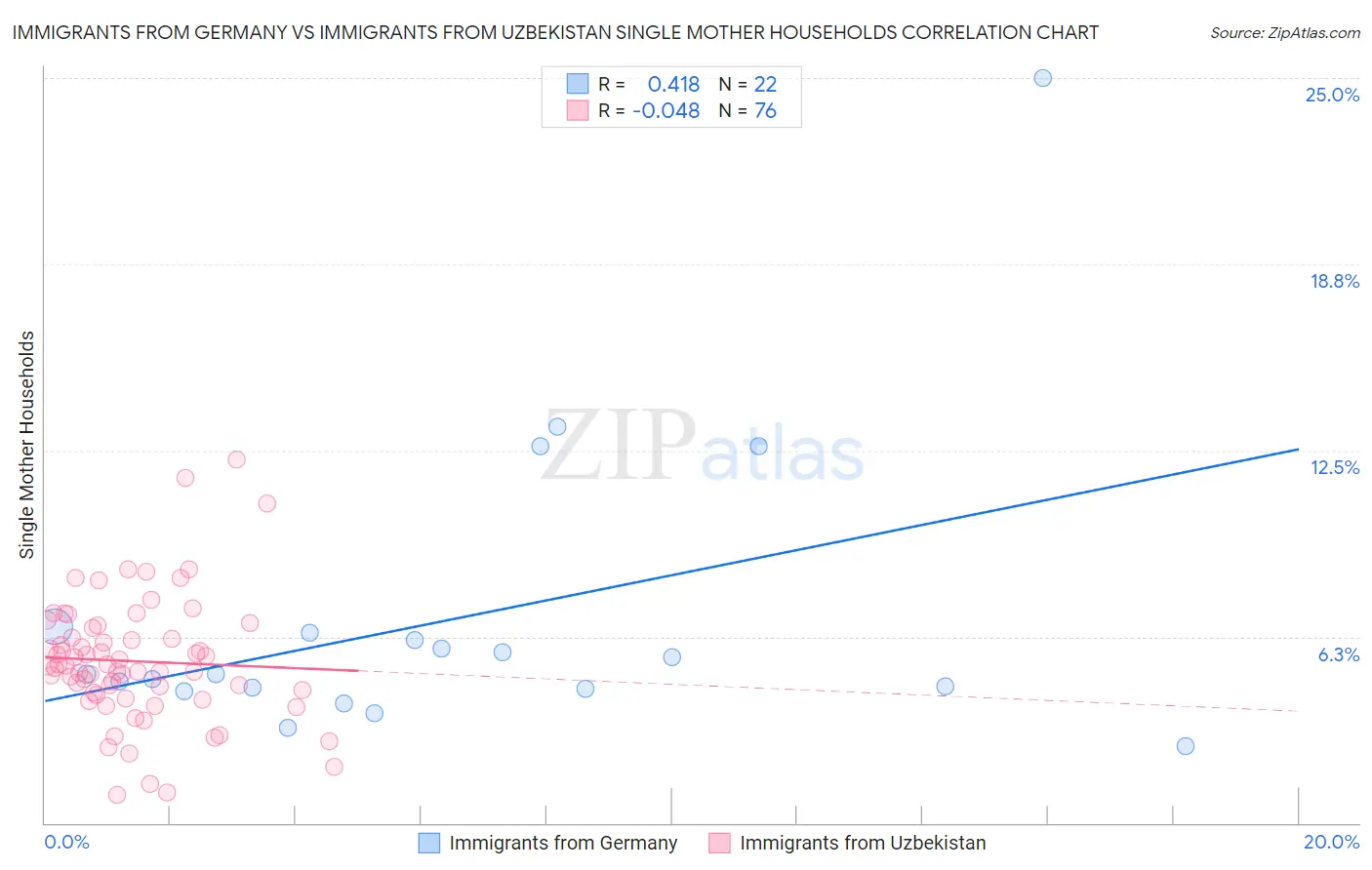 Immigrants from Germany vs Immigrants from Uzbekistan Single Mother Households
