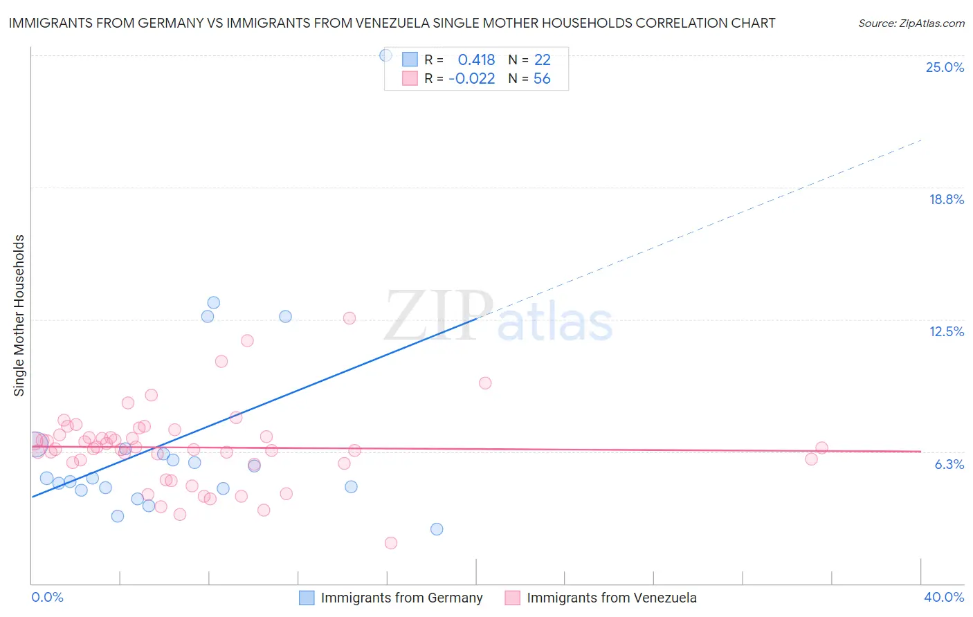 Immigrants from Germany vs Immigrants from Venezuela Single Mother Households