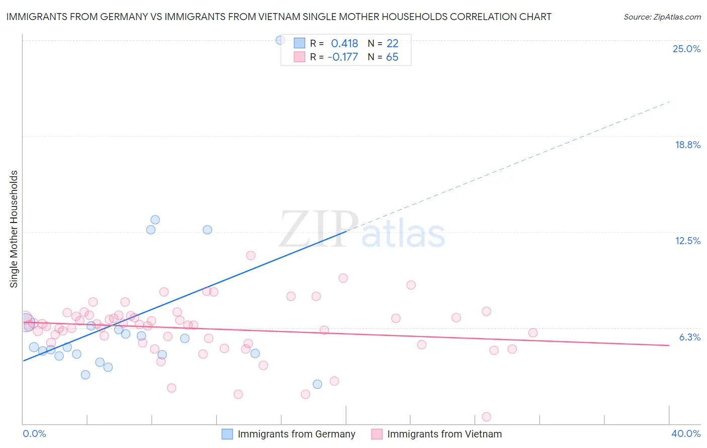Immigrants from Germany vs Immigrants from Vietnam Single Mother Households