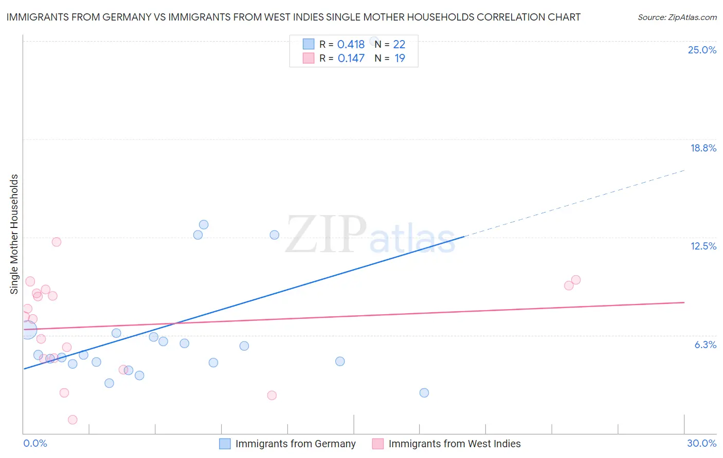 Immigrants from Germany vs Immigrants from West Indies Single Mother Households