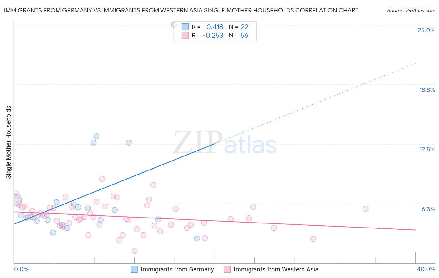 Immigrants from Germany vs Immigrants from Western Asia Single Mother Households