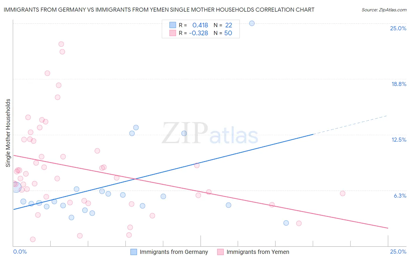 Immigrants from Germany vs Immigrants from Yemen Single Mother Households