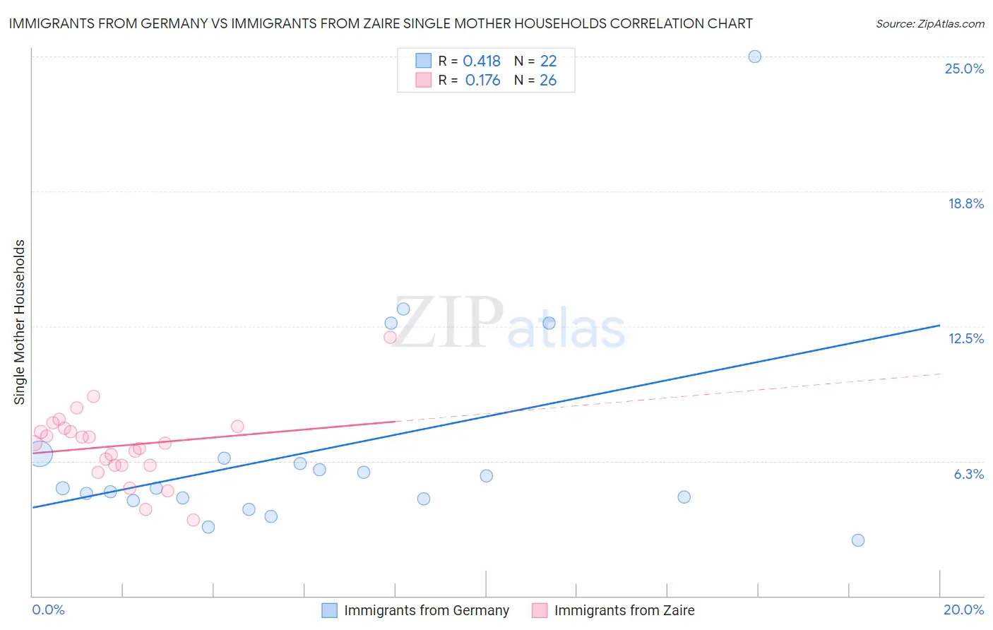Immigrants from Germany vs Immigrants from Zaire Single Mother Households