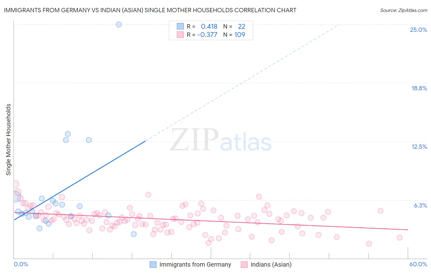 Immigrants from Germany vs Indian (Asian) Single Mother Households