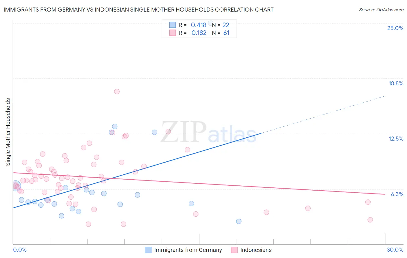 Immigrants from Germany vs Indonesian Single Mother Households