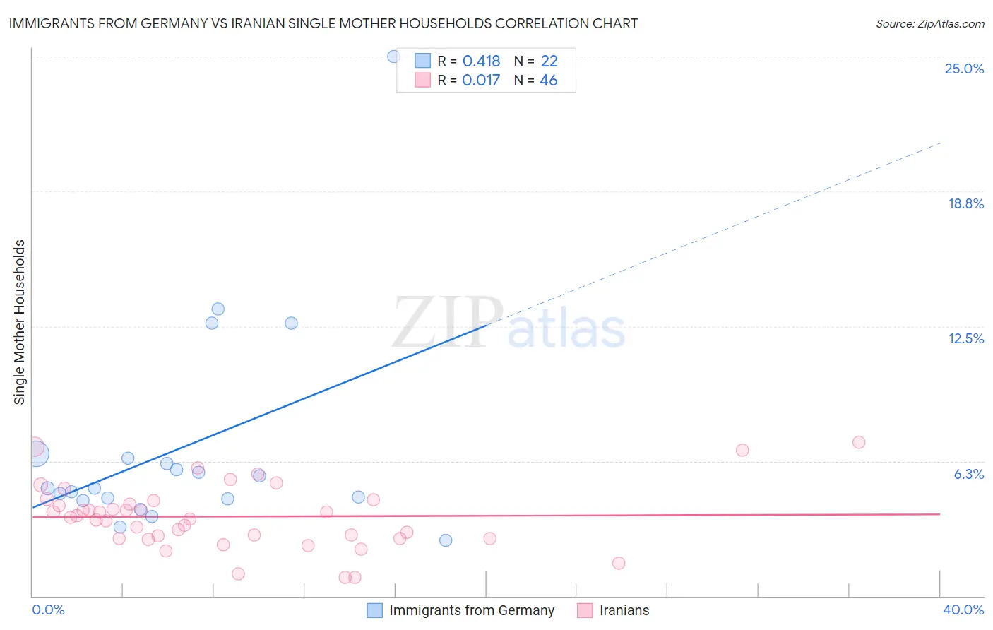 Immigrants from Germany vs Iranian Single Mother Households