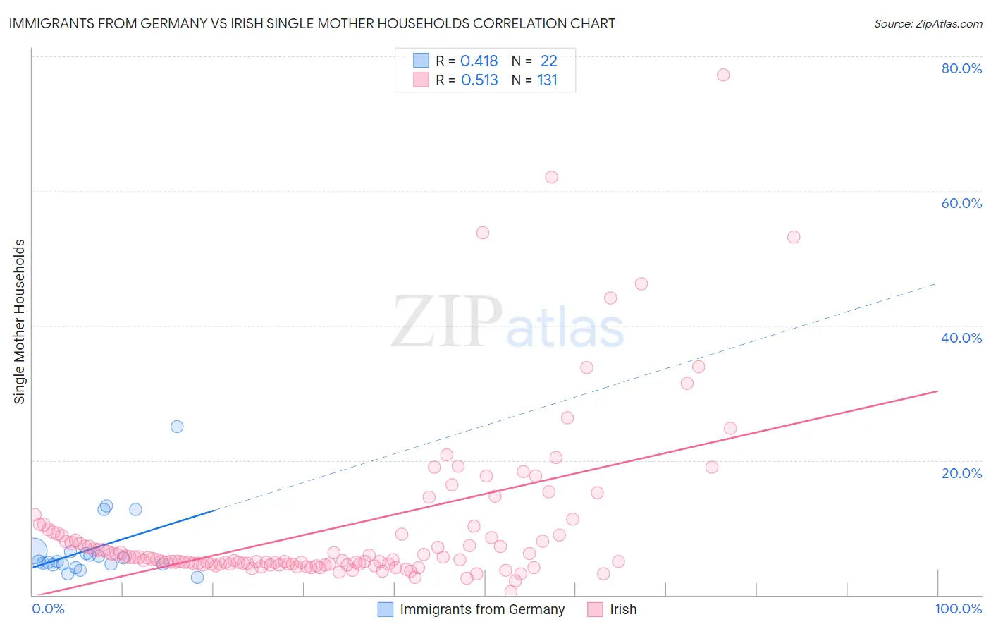 Immigrants from Germany vs Irish Single Mother Households