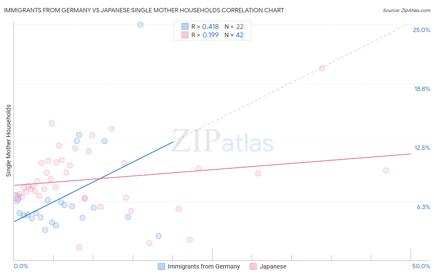 Immigrants from Germany vs Japanese Single Mother Households