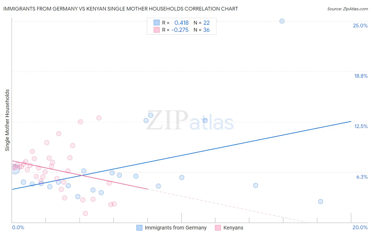 Immigrants from Germany vs Kenyan Single Mother Households
