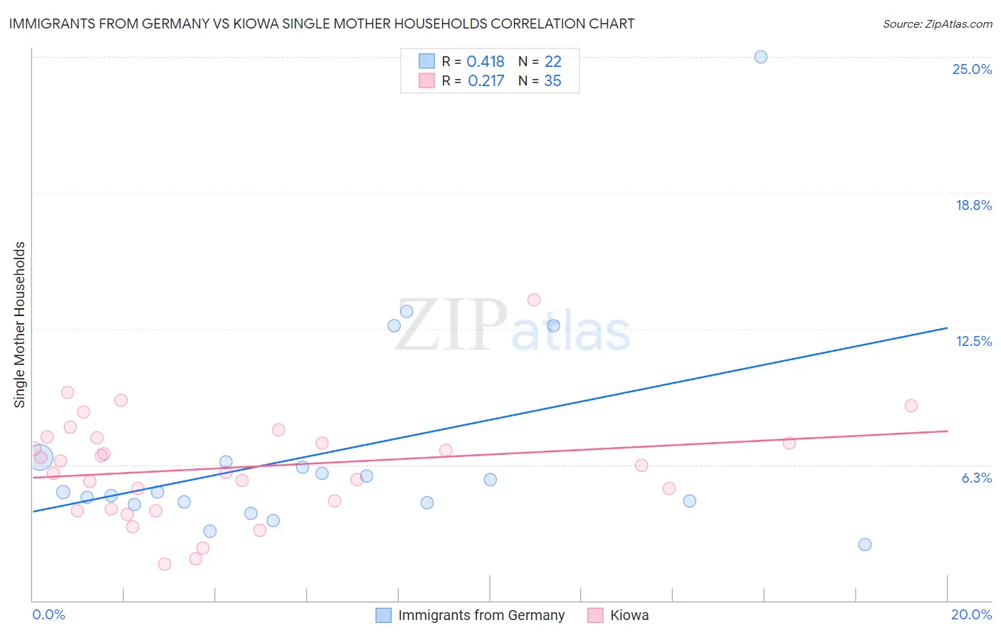 Immigrants from Germany vs Kiowa Single Mother Households