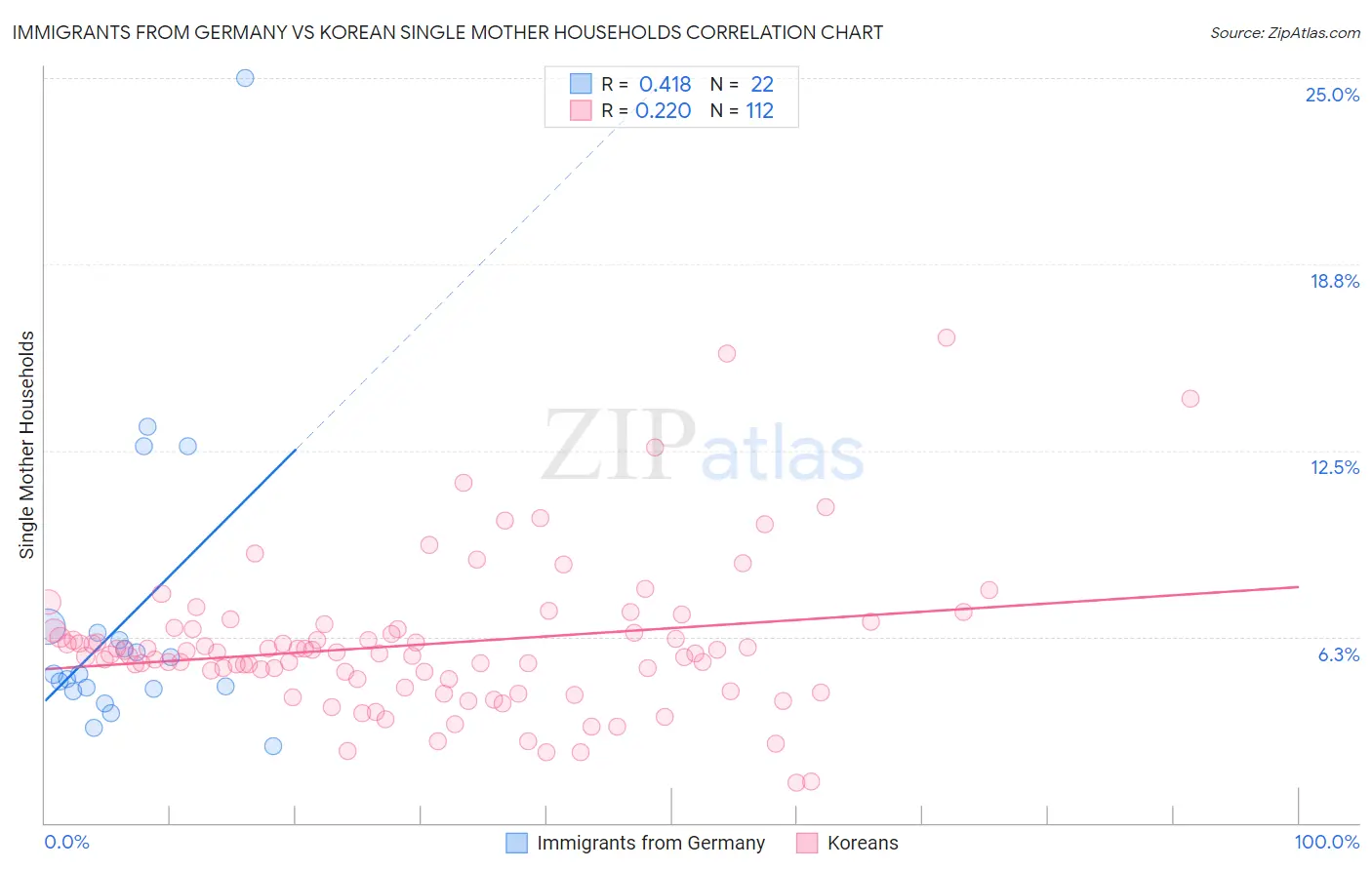 Immigrants from Germany vs Korean Single Mother Households