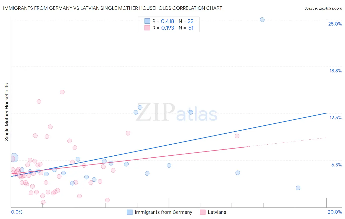 Immigrants from Germany vs Latvian Single Mother Households