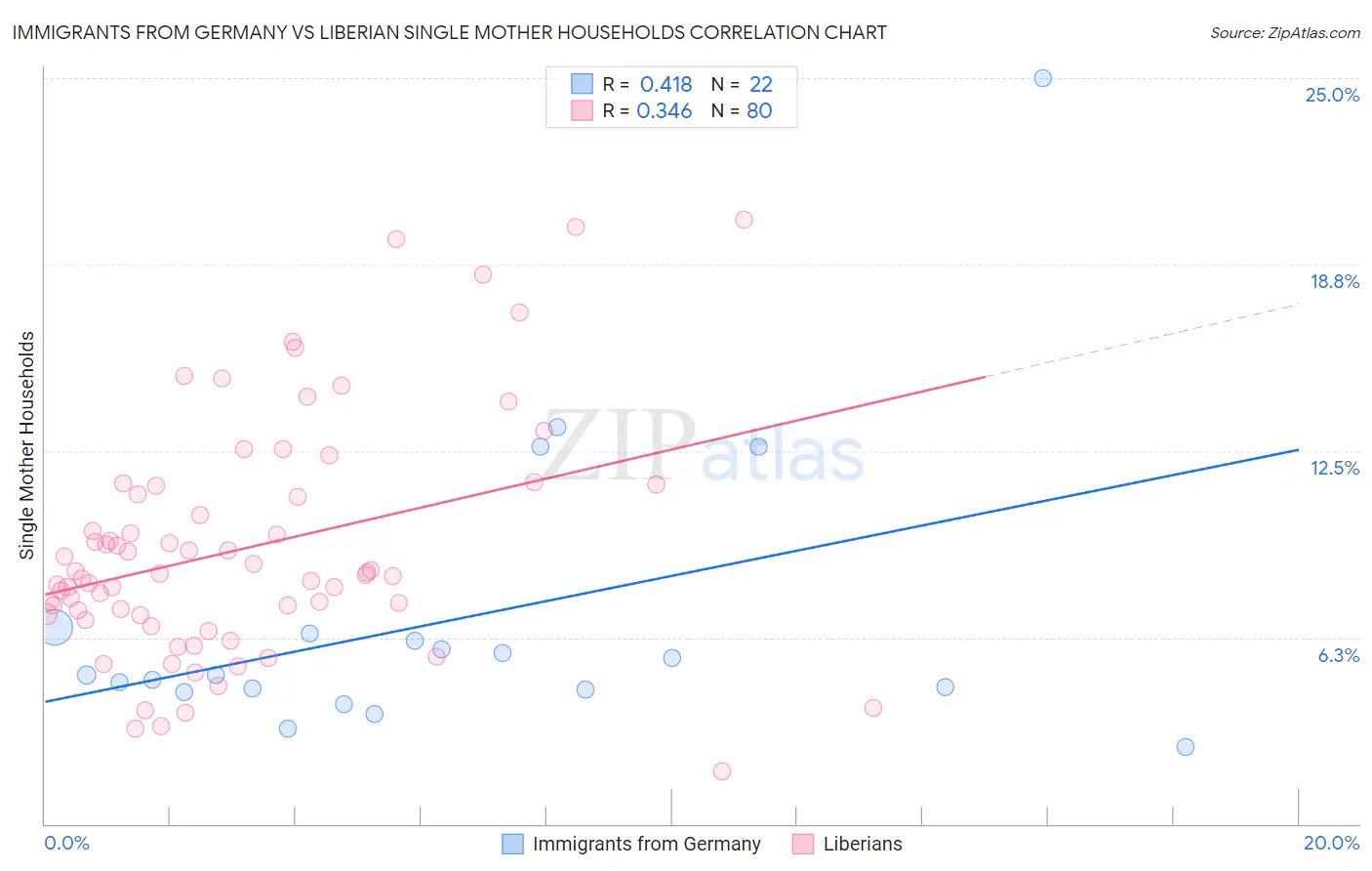 Immigrants from Germany vs Liberian Single Mother Households