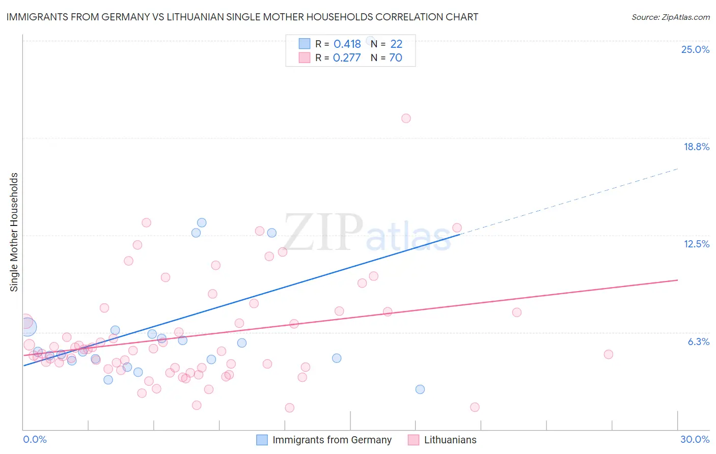 Immigrants from Germany vs Lithuanian Single Mother Households
